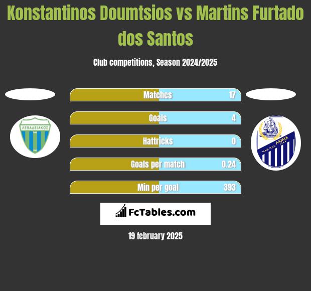 Konstantinos Doumtsios vs Martins Furtado dos Santos h2h player stats