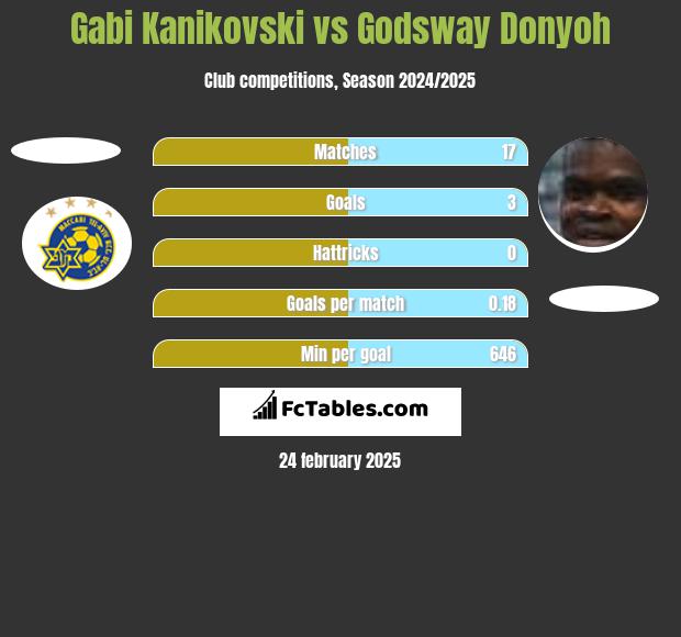 Gabi Kanikovski vs Godsway Donyoh h2h player stats