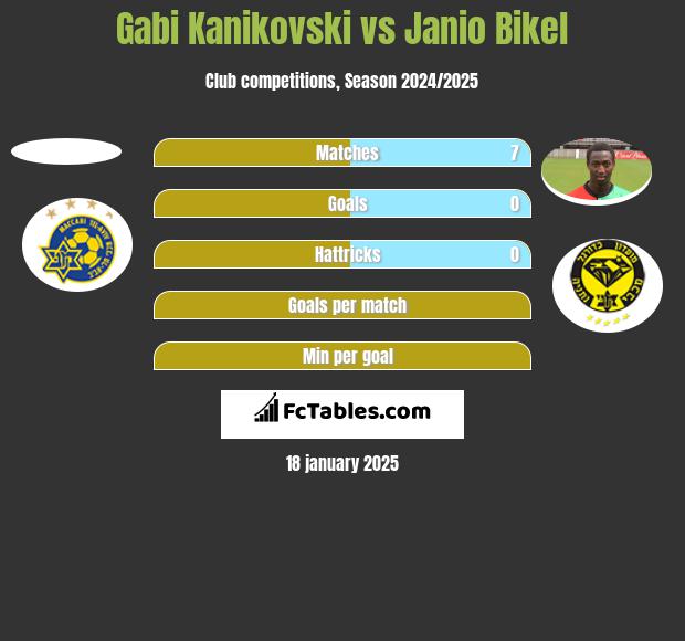 Gabi Kanikovski vs Janio Bikel h2h player stats