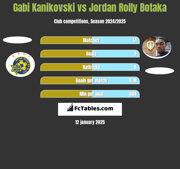 Gabi Kanikovski vs Jordan Rolly Botaka h2h player stats