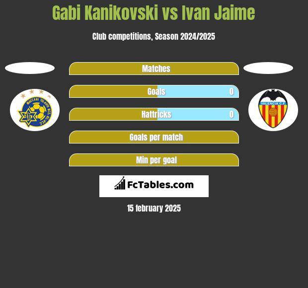 Gabi Kanikovski vs Ivan Jaime h2h player stats