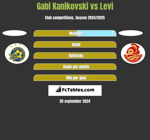 Gabi Kanikovski vs Levi h2h player stats