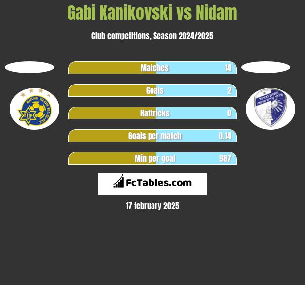 Gabi Kanikovski vs Nidam h2h player stats