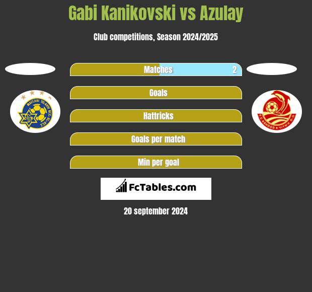 Gabi Kanikovski vs Azulay h2h player stats