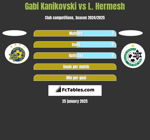 Gabi Kanikovski vs L. Hermesh h2h player stats