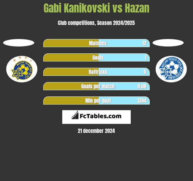 Gabi Kanikovski vs Hazan h2h player stats