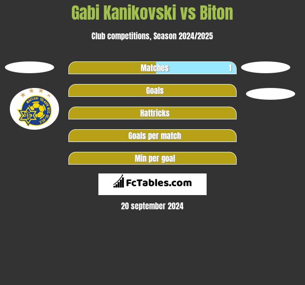 Gabi Kanikovski vs Biton h2h player stats