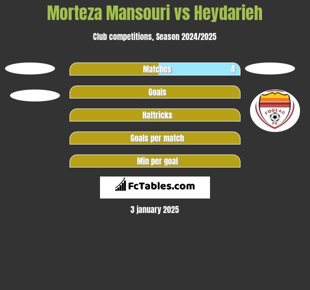 Morteza Mansouri vs Heydarieh h2h player stats