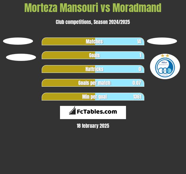 Morteza Mansouri vs Moradmand h2h player stats