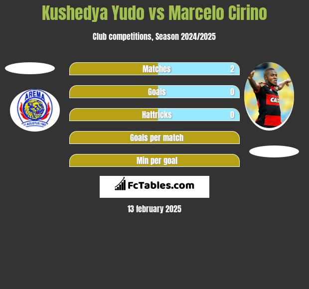 Kushedya Yudo vs Marcelo Cirino h2h player stats