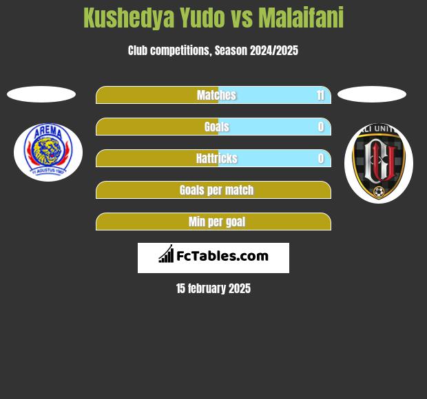 Kushedya Yudo vs Malaifani h2h player stats