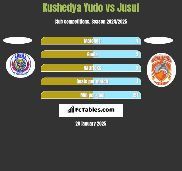 Kushedya Yudo vs Jusuf h2h player stats