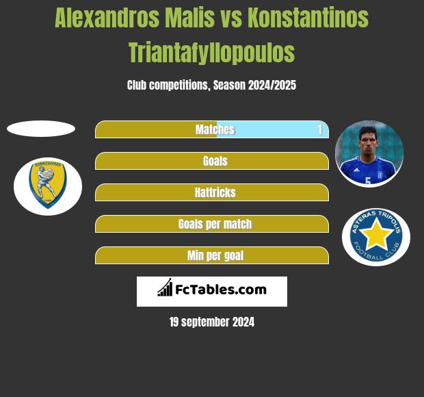 Alexandros Malis vs Konstantinos Triantafyllopoulos h2h player stats