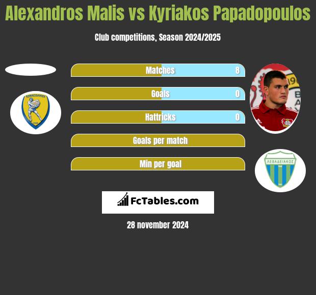 Alexandros Malis vs Kyriakos Papadopoulos h2h player stats