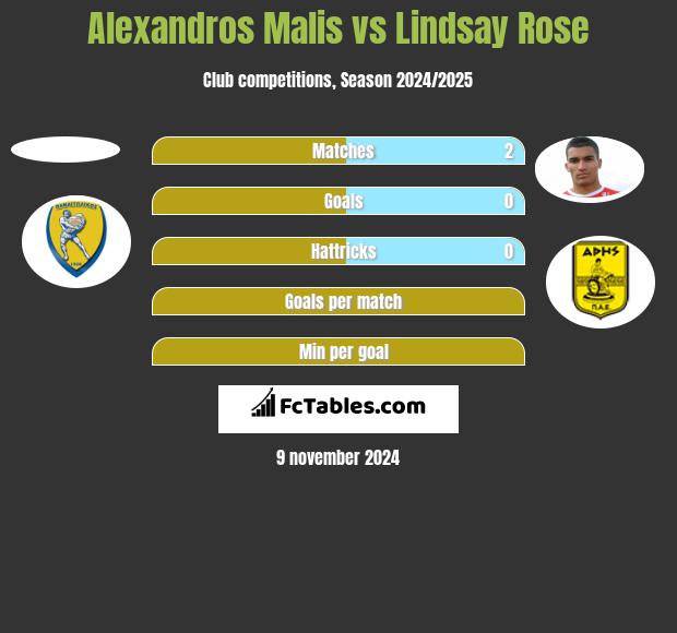 Alexandros Malis vs Lindsay Rose h2h player stats