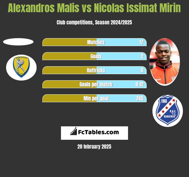 Alexandros Malis vs Nicolas Issimat Mirin h2h player stats