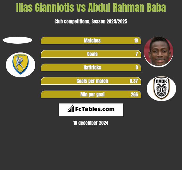 Ilias Gianniotis vs Abdul Rahman Baba h2h player stats