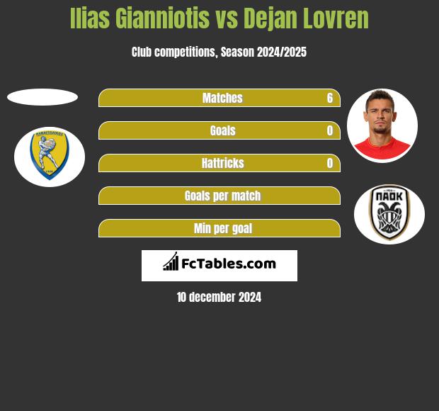 Ilias Gianniotis vs Dejan Lovren h2h player stats