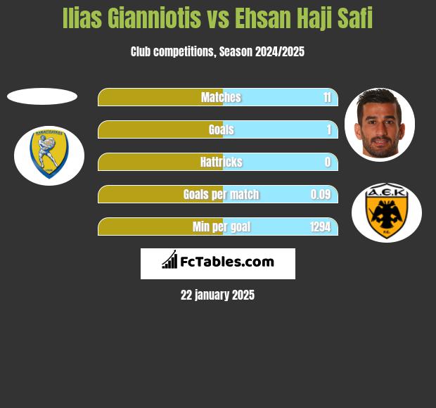 Ilias Gianniotis vs Ehsan Haji Safi h2h player stats