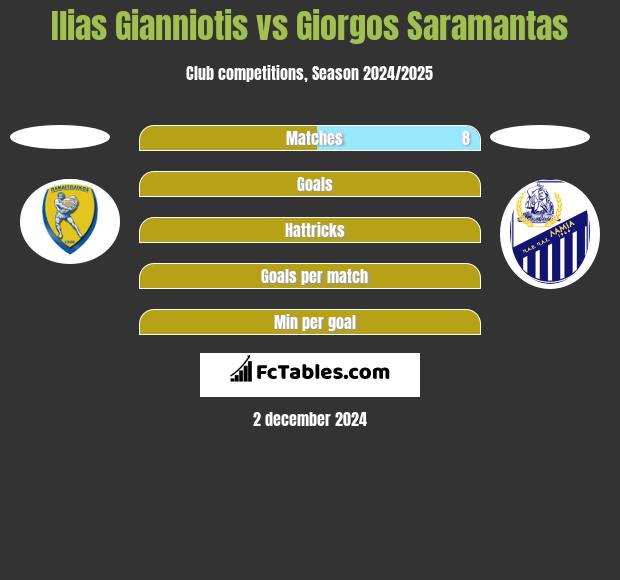 Ilias Gianniotis vs Giorgos Saramantas h2h player stats