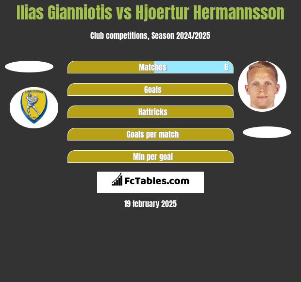 Ilias Gianniotis vs Hjoertur Hermannsson h2h player stats