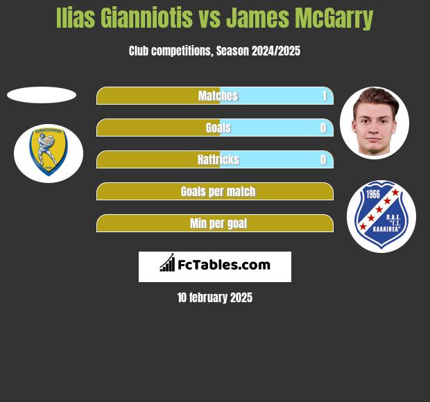 Ilias Gianniotis vs James McGarry h2h player stats