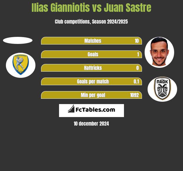 Ilias Gianniotis vs Juan Sastre h2h player stats