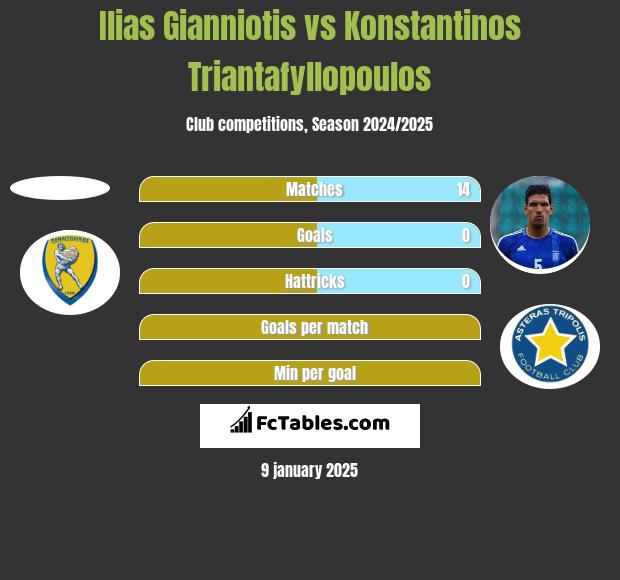 Ilias Gianniotis vs Konstantinos Triantafyllopoulos h2h player stats