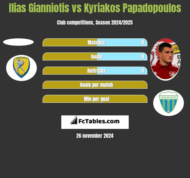 Ilias Gianniotis vs Kyriakos Papadopoulos h2h player stats