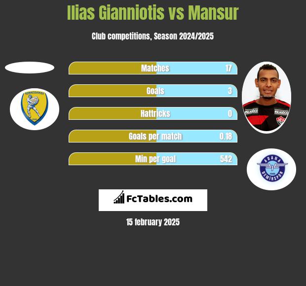 Ilias Gianniotis vs Mansur h2h player stats