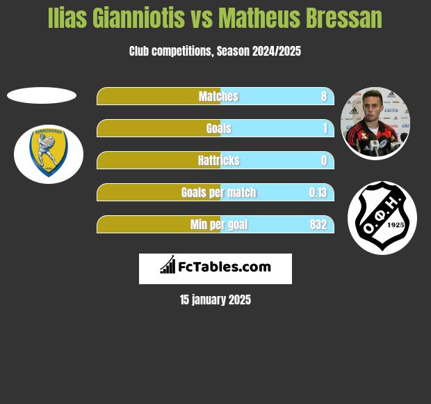 Ilias Gianniotis vs Matheus Bressan h2h player stats