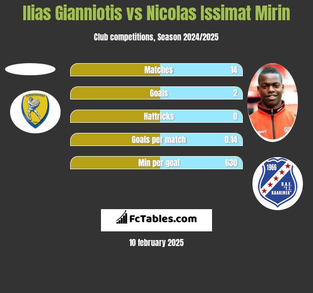 Ilias Gianniotis vs Nicolas Issimat Mirin h2h player stats