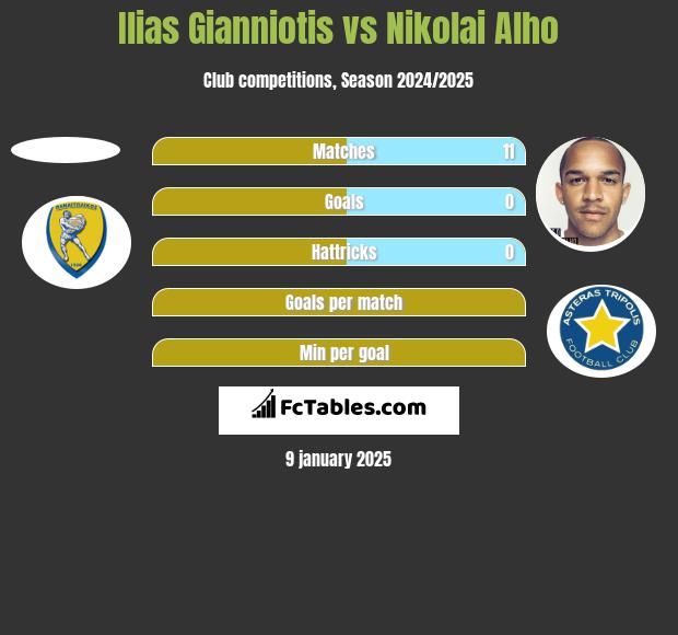 Ilias Gianniotis vs Nikolai Alho h2h player stats