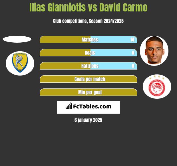 Ilias Gianniotis vs David Carmo h2h player stats