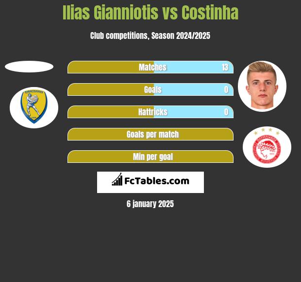 Ilias Gianniotis vs Costinha h2h player stats