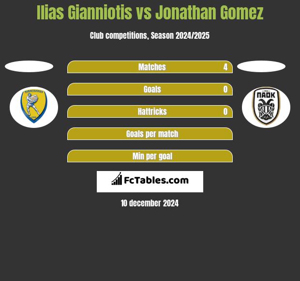 Ilias Gianniotis vs Jonathan Gomez h2h player stats