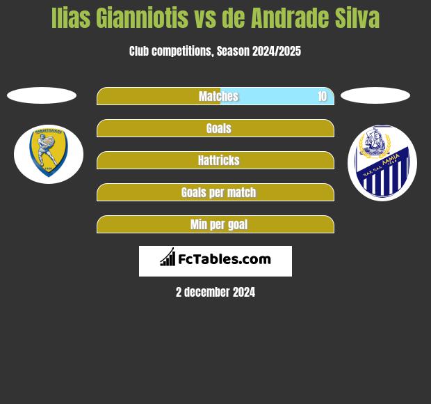 Ilias Gianniotis vs de Andrade Silva h2h player stats