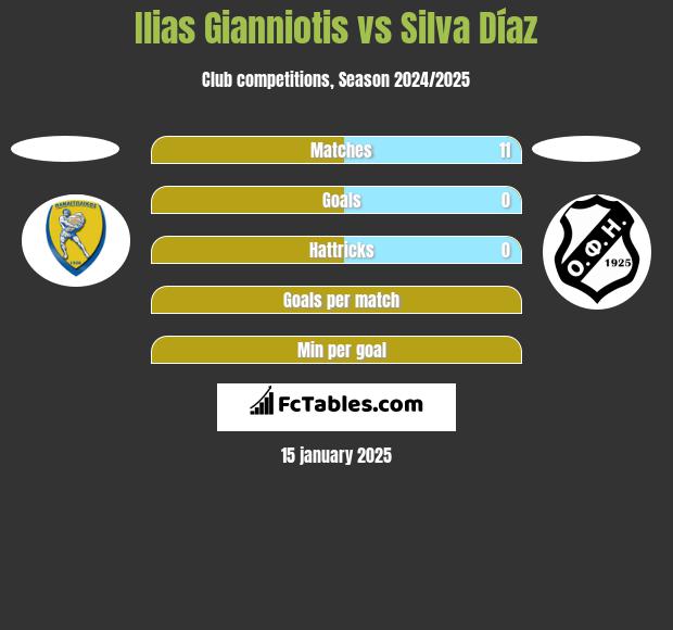 Ilias Gianniotis vs Silva Díaz h2h player stats