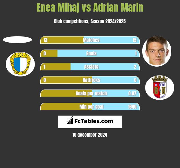 Enea Mihaj vs Adrian Marin h2h player stats