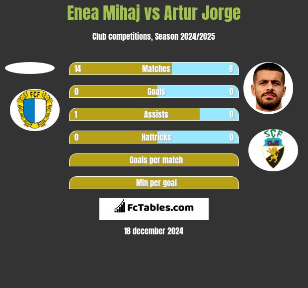 Enea Mihaj vs Artur Jorge h2h player stats