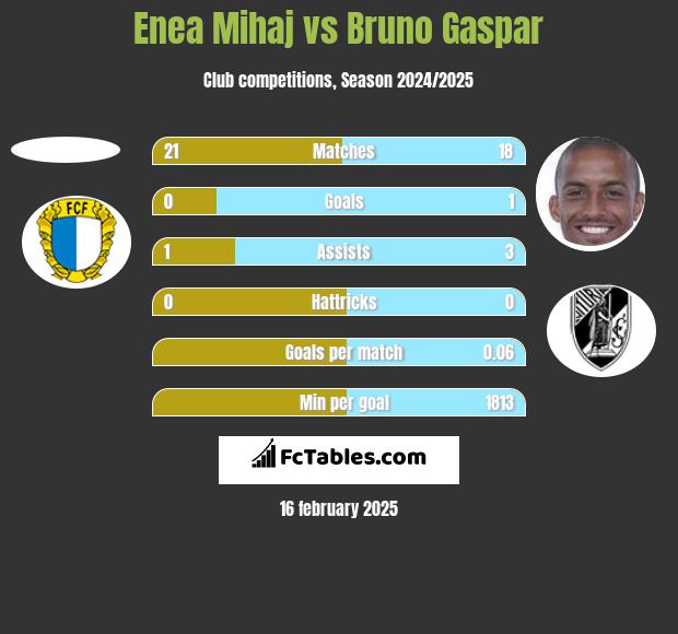 Enea Mihaj vs Bruno Gaspar h2h player stats