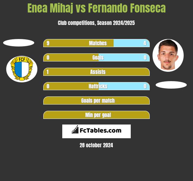 Enea Mihaj vs Fernando Fonseca h2h player stats