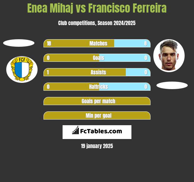 Enea Mihaj vs Francisco Ferreira h2h player stats