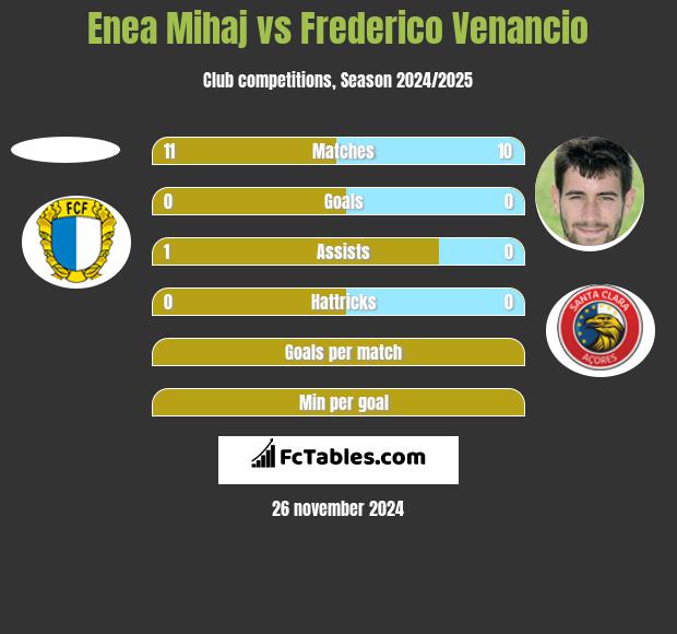 Enea Mihaj vs Frederico Venancio h2h player stats