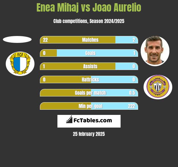 Enea Mihaj vs Joao Aurelio h2h player stats