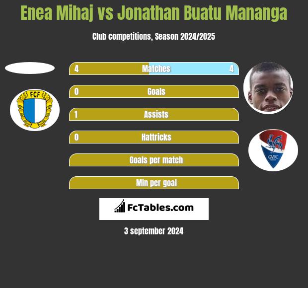 Enea Mihaj vs Jonathan Buatu Mananga h2h player stats