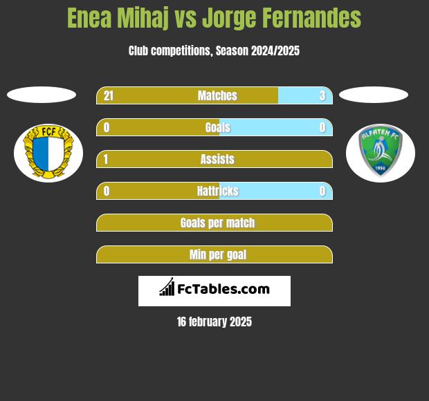 Enea Mihaj vs Jorge Fernandes h2h player stats