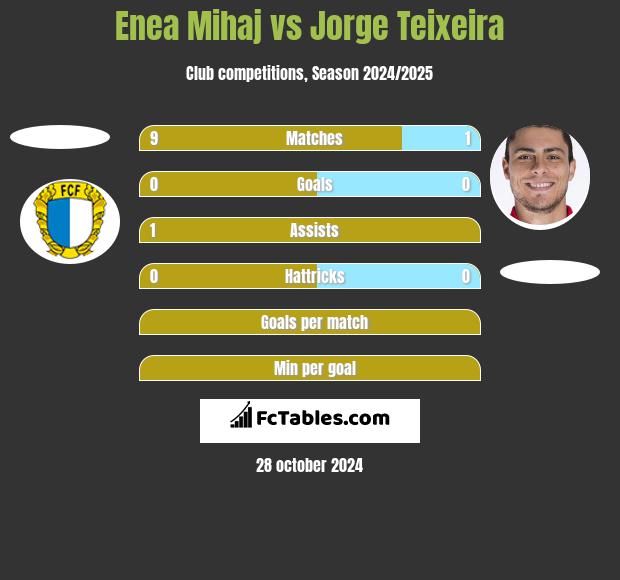 Enea Mihaj vs Jorge Teixeira h2h player stats