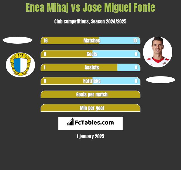 Enea Mihaj vs Jose Miguel Fonte h2h player stats