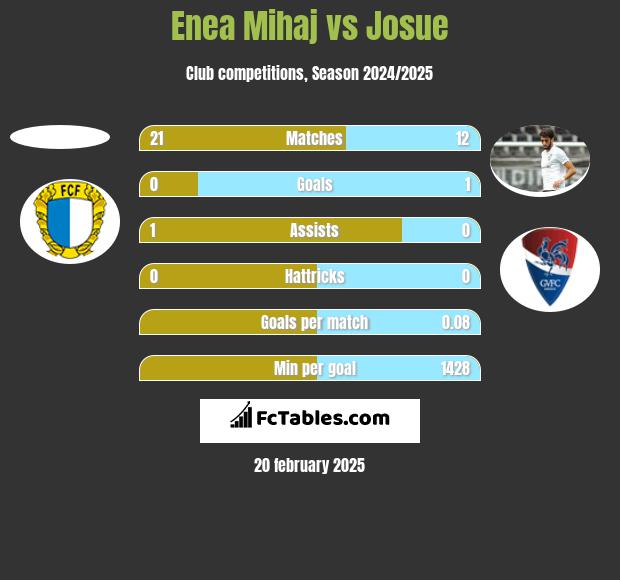 Enea Mihaj vs Josue h2h player stats